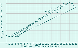 Courbe de l'humidex pour Ceahlau Toaca