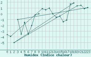 Courbe de l'humidex pour Lakatraesk