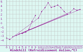 Courbe du refroidissement olien pour Villefontaine (38)