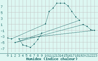 Courbe de l'humidex pour Hallhaaxaasen