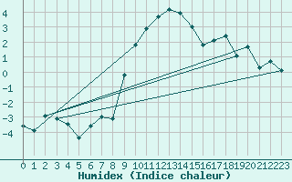 Courbe de l'humidex pour Grono