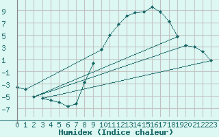 Courbe de l'humidex pour Bellefontaine (88)