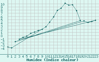 Courbe de l'humidex pour Berson (33)