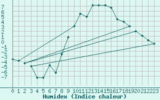 Courbe de l'humidex pour Hallhaaxaasen