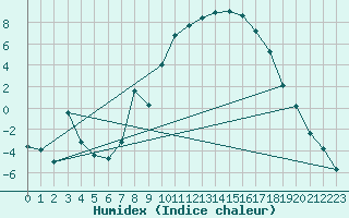 Courbe de l'humidex pour Selonnet (04)