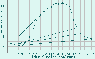 Courbe de l'humidex pour Edsbyn