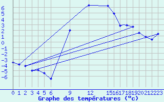 Courbe de tempratures pour Bekescsaba