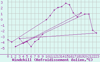 Courbe du refroidissement olien pour Colmar (68)