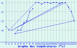 Courbe de tempratures pour Kars