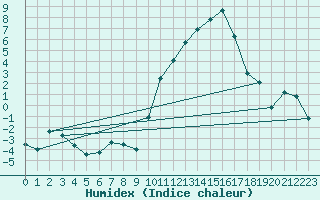 Courbe de l'humidex pour Sisteron (04)