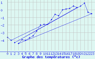 Courbe de tempratures pour La Fretaz (Sw)