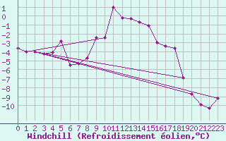 Courbe du refroidissement olien pour Semmering Pass