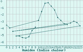 Courbe de l'humidex pour Ilanz