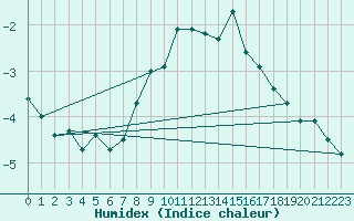 Courbe de l'humidex pour Piz Martegnas