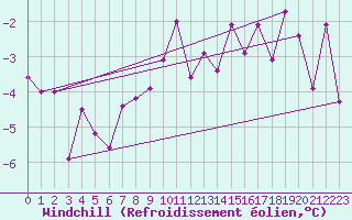 Courbe du refroidissement olien pour Aigen Im Ennstal