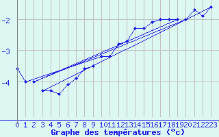 Courbe de tempratures pour Orlans (45)