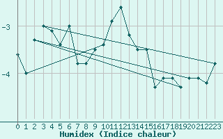 Courbe de l'humidex pour Chaumont (Sw)