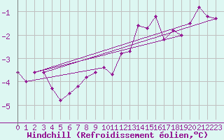 Courbe du refroidissement olien pour Villacoublay (78)