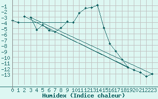 Courbe de l'humidex pour Bousson (It)