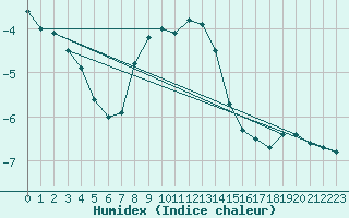 Courbe de l'humidex pour Kojovska Hola