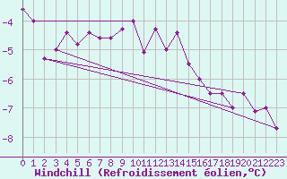 Courbe du refroidissement olien pour Sletnes Fyr
