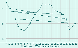 Courbe de l'humidex pour Kuopio Yliopisto