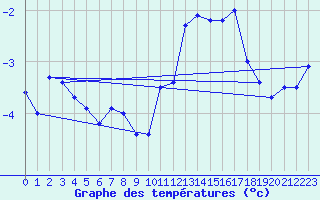 Courbe de tempratures pour Col Agnel - Nivose (05)
