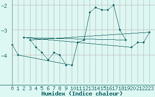 Courbe de l'humidex pour Col Agnel - Nivose (05)