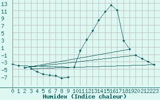 Courbe de l'humidex pour Sisteron (04)