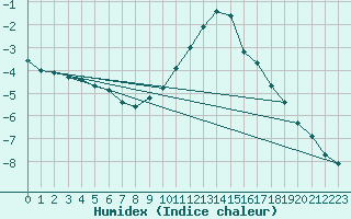 Courbe de l'humidex pour Memmingen