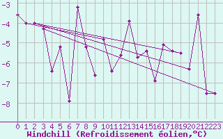 Courbe du refroidissement olien pour Ischgl / Idalpe