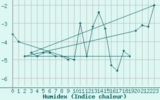 Courbe de l'humidex pour Pian Rosa (It)