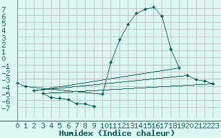 Courbe de l'humidex pour Sisteron (04)