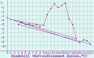 Courbe du refroidissement olien pour Lans-en-Vercors (38)