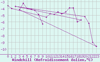 Courbe du refroidissement olien pour Olpenitz