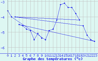 Courbe de tempratures pour Muehldorf