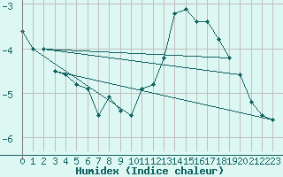 Courbe de l'humidex pour Muehldorf