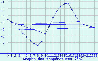 Courbe de tempratures pour Bridel (Lu)