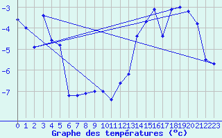 Courbe de tempratures pour Eggishorn