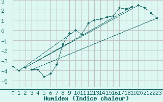 Courbe de l'humidex pour Roemoe