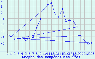 Courbe de tempratures pour Grchen