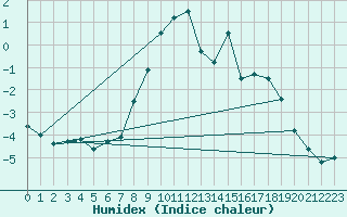 Courbe de l'humidex pour Grchen