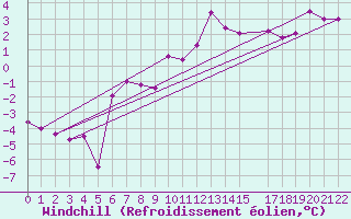 Courbe du refroidissement olien pour Bala