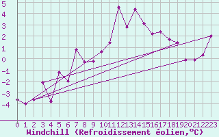 Courbe du refroidissement olien pour Eggishorn