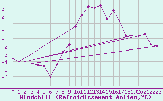 Courbe du refroidissement olien pour Ried Im Innkreis