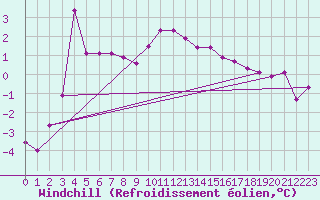 Courbe du refroidissement olien pour Norderney