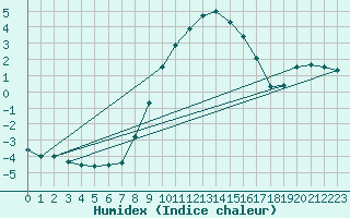 Courbe de l'humidex pour Ried Im Innkreis