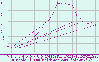Courbe du refroidissement olien pour Chaumont (Sw)