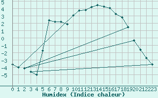 Courbe de l'humidex pour Embrun (05)