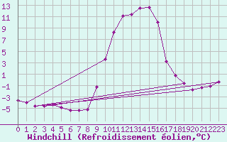 Courbe du refroidissement olien pour Selonnet (04)